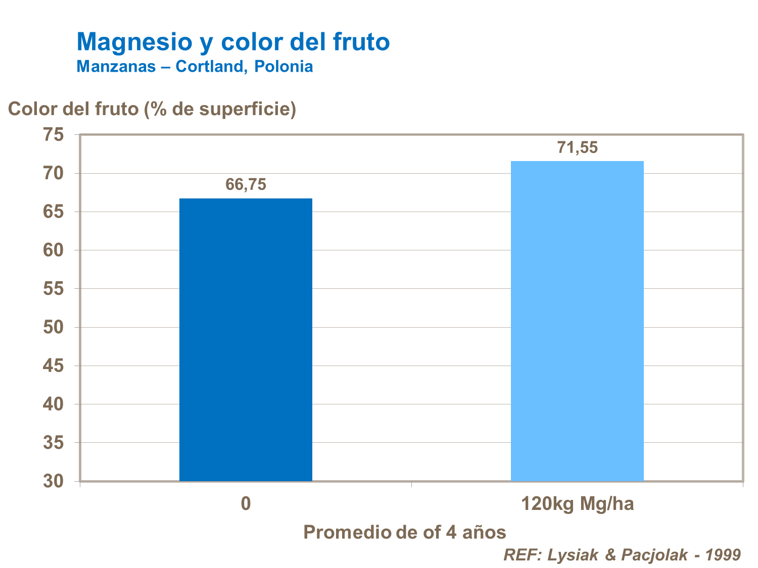 Magnesio y color del fruto