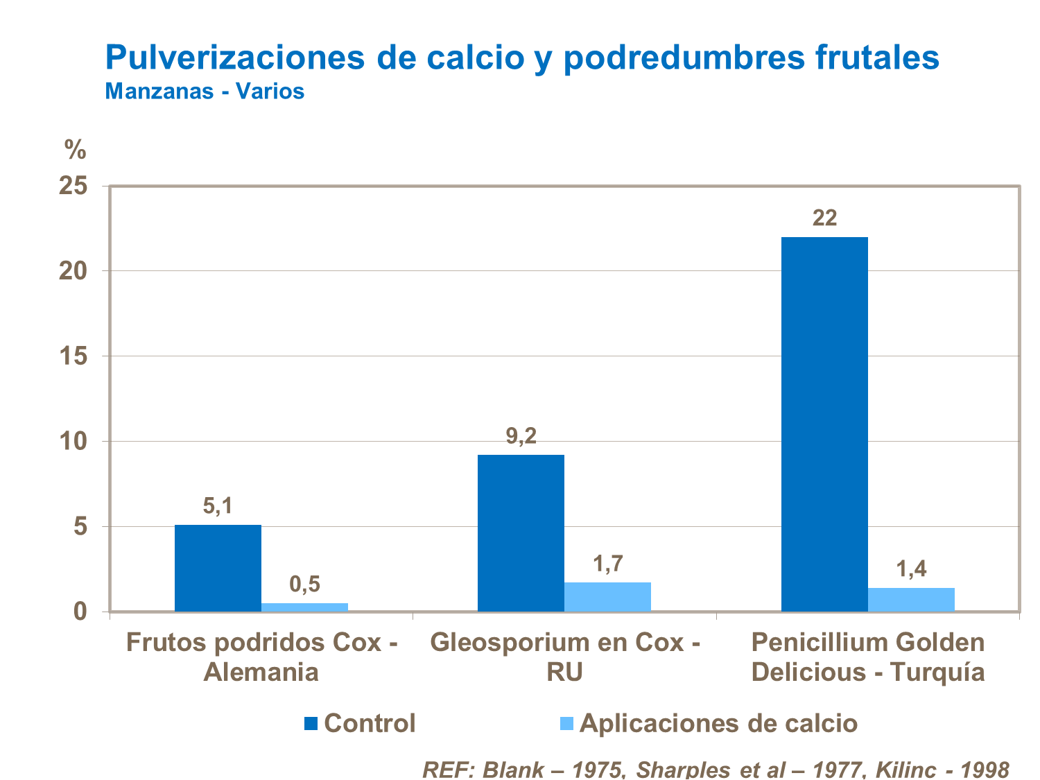 Calcio y podredumbres frutales