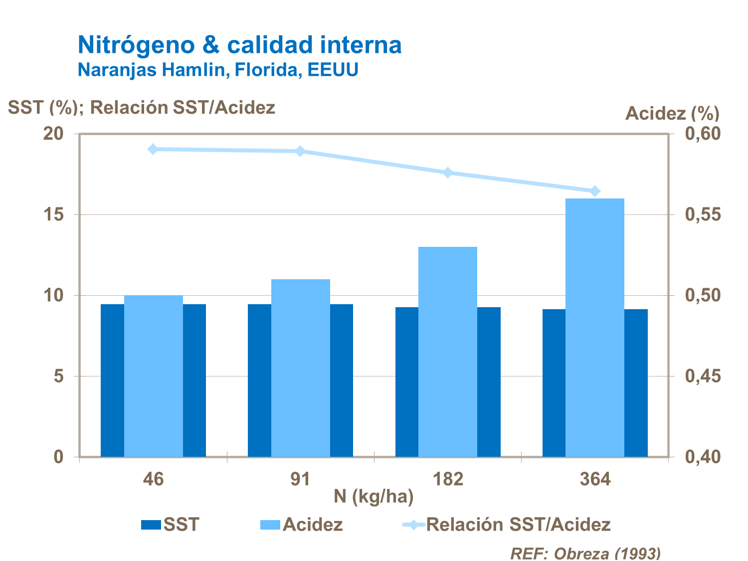 Nitrógeno y calidad interna