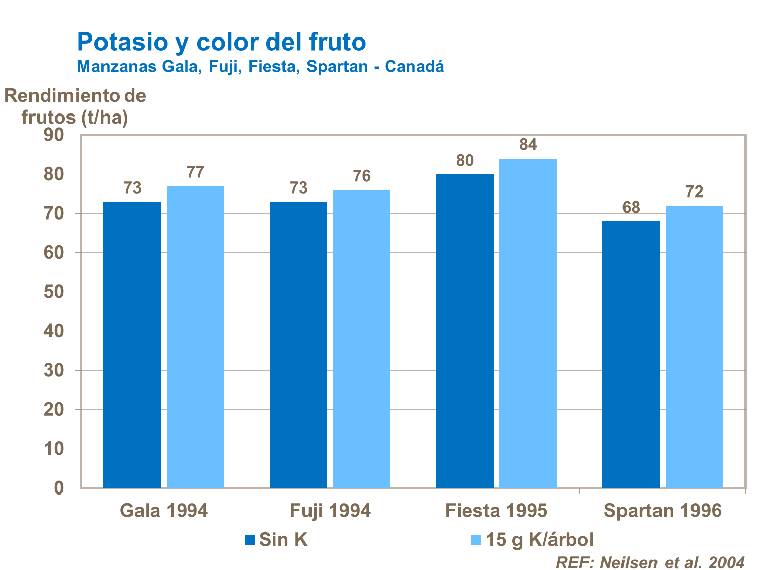 Potasio y color del fruto