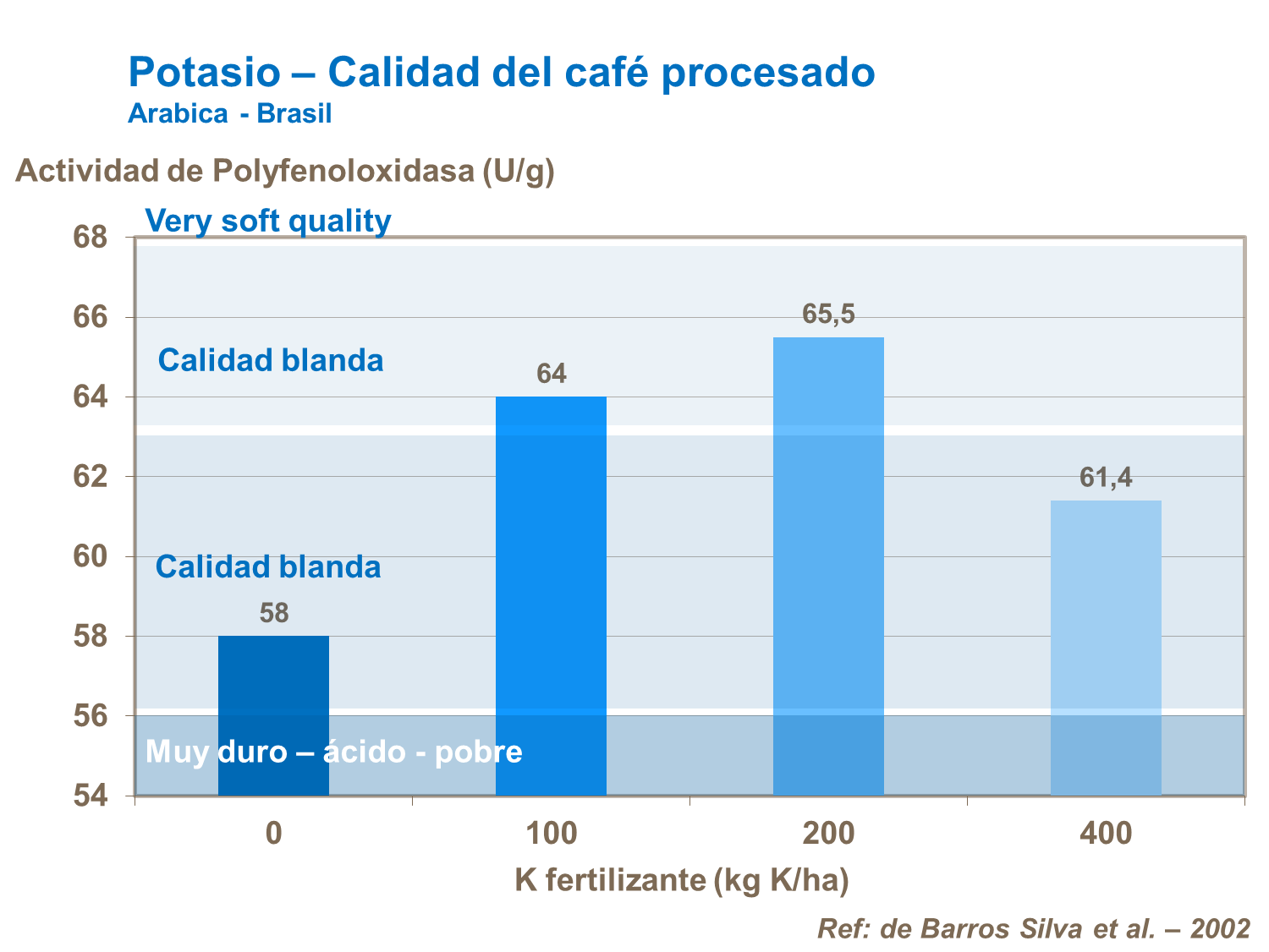 Potasio y la calidad del café procesado