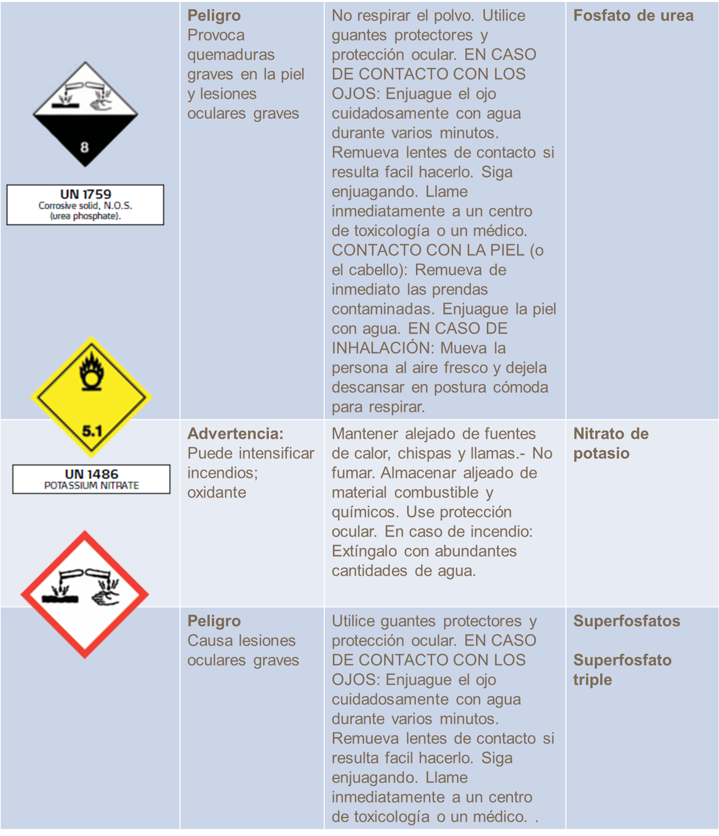 Simbolos de peligro en el manejo de fertilizantes