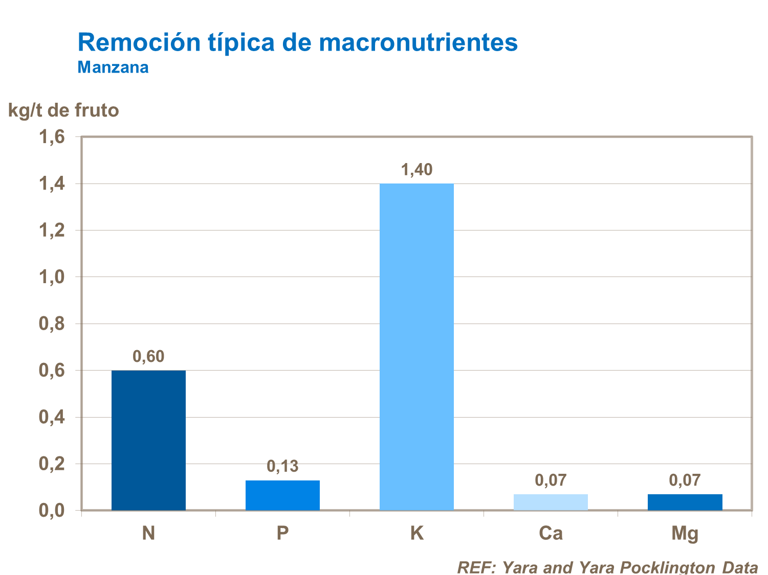 Remoción de macronutrientes