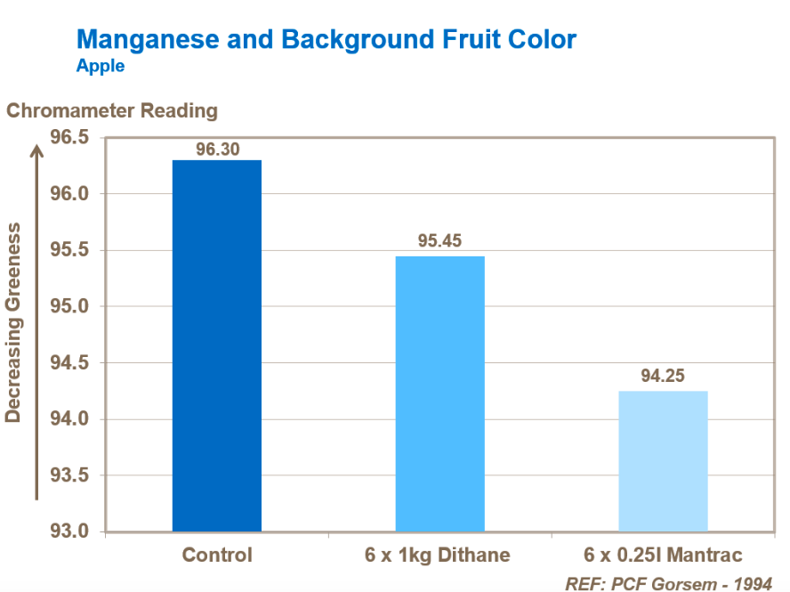 Manganese and background fruit color