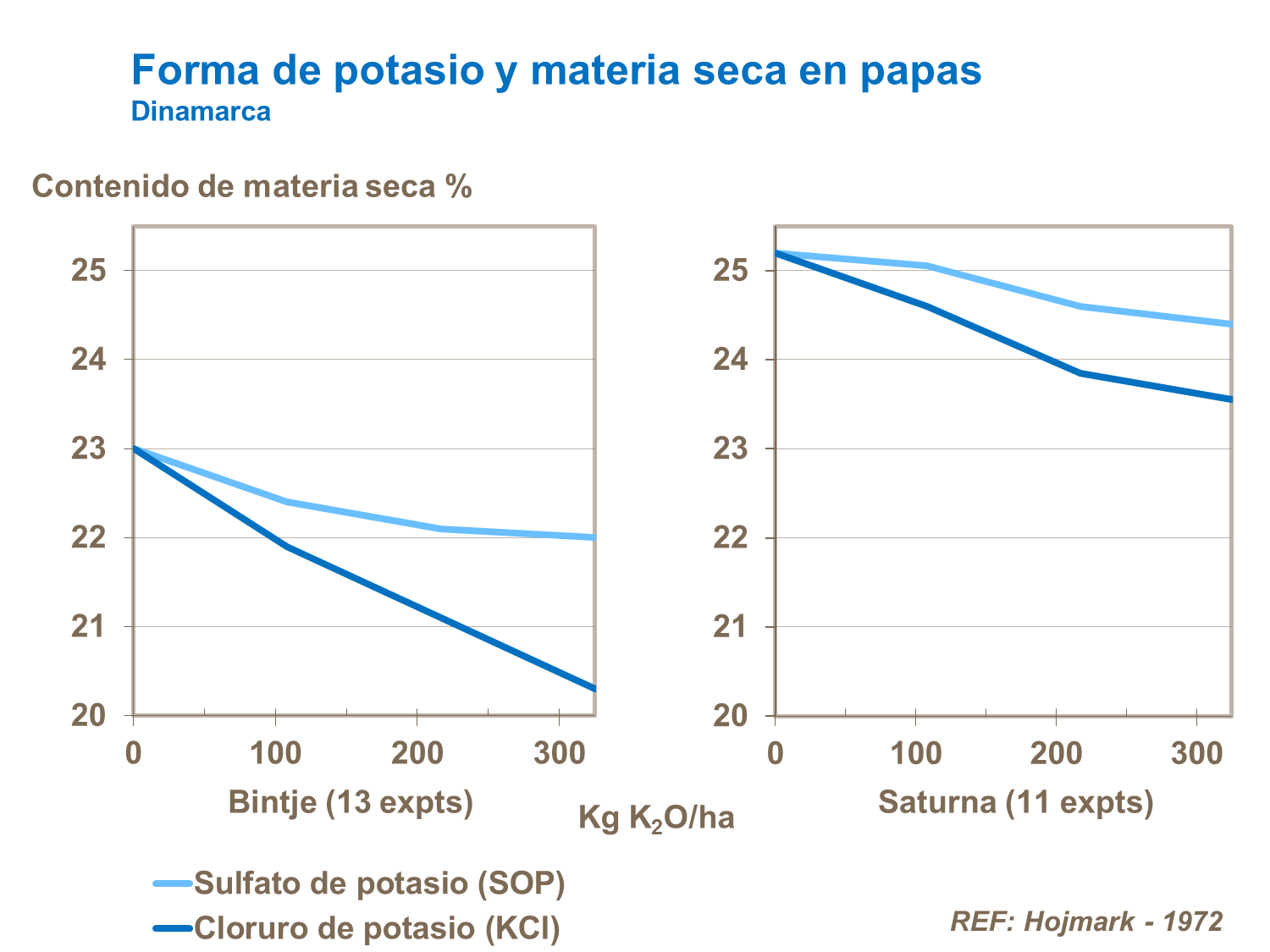 Potasio