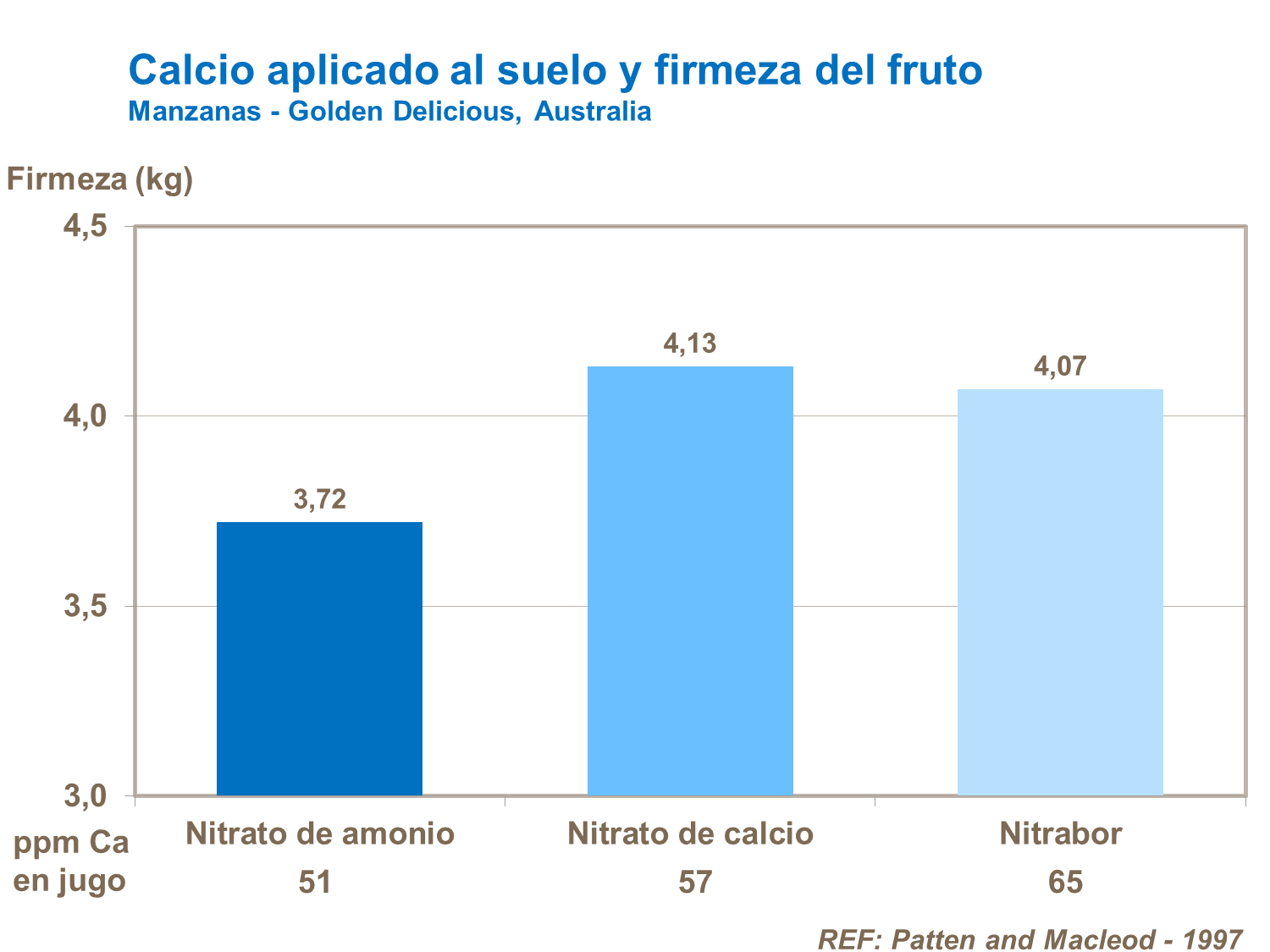 Calcio aplicado al suelo y firmeza del fruto