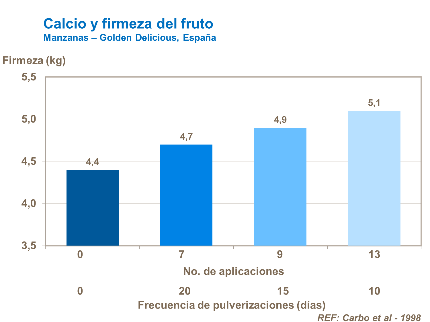 Calcio y firmeza del fruto