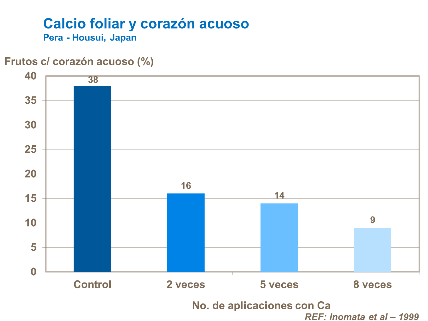 Calcio foliar y corazón acuoso